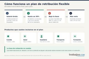 Cómo funciona un plan de retribución flexible paso a paso