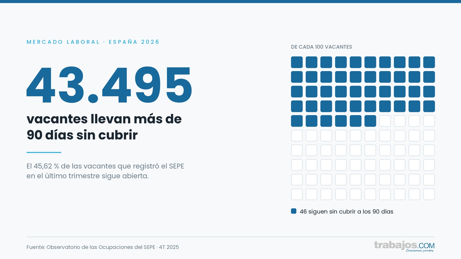 43.495 vacantes sin cubrir en España, el 45,62 % de las registradas por el SEPE